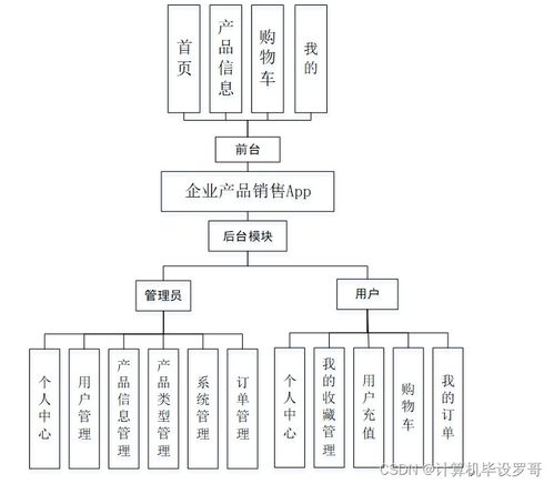 SSM企業(yè)產品銷售APP的設計與實現(xiàn) 源碼解析與開發(fā)指南